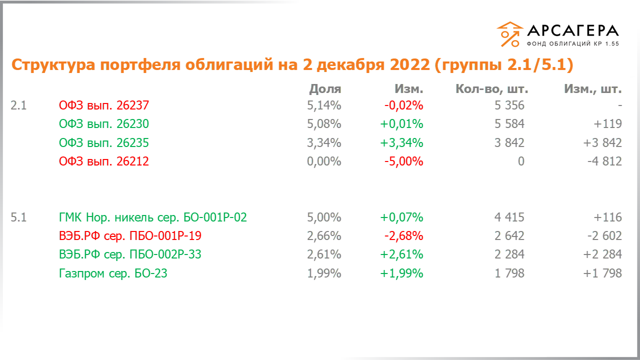 Изменение состава и структуры групп 2.1-5.1 портфеля «Арсагера – фонд облигаций КР 1.55» с 18.11.2022 по 02.12.2022