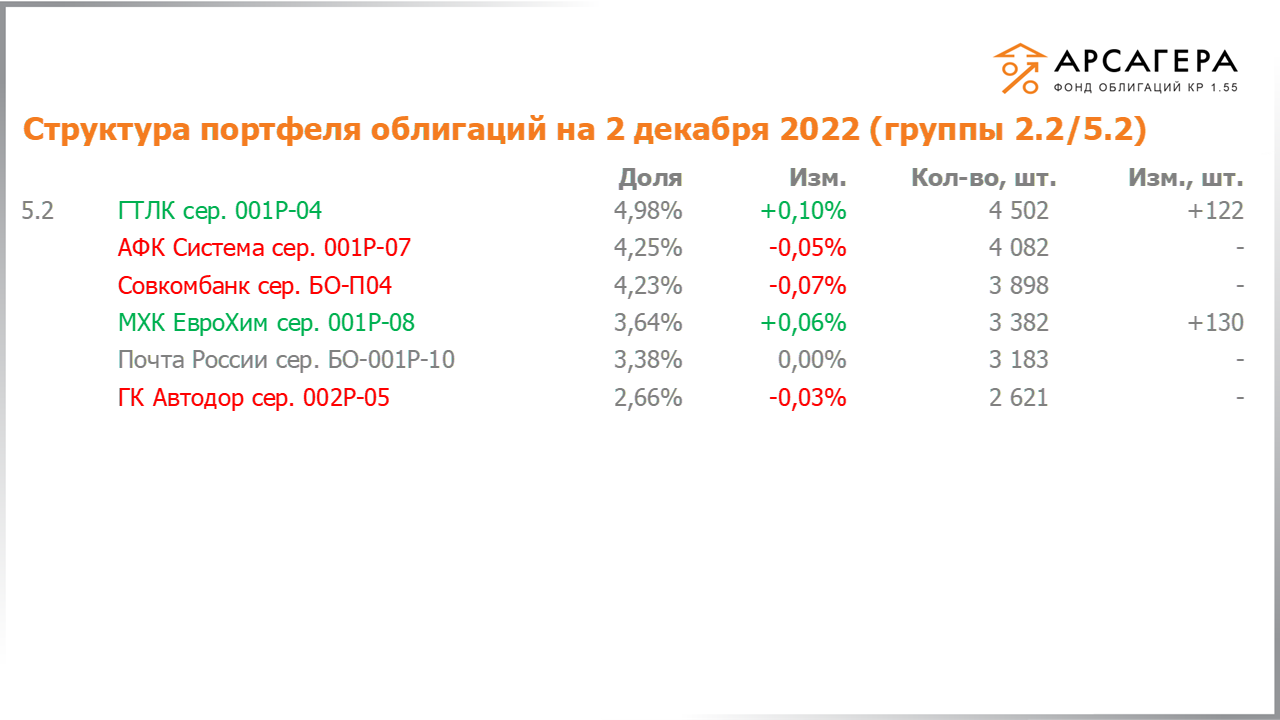 Изменение состава и структуры групп 2.2-5.2 портфеля «Арсагера – фонд облигаций КР 1.55» за период с 18.11.2022 по 02.12.2022