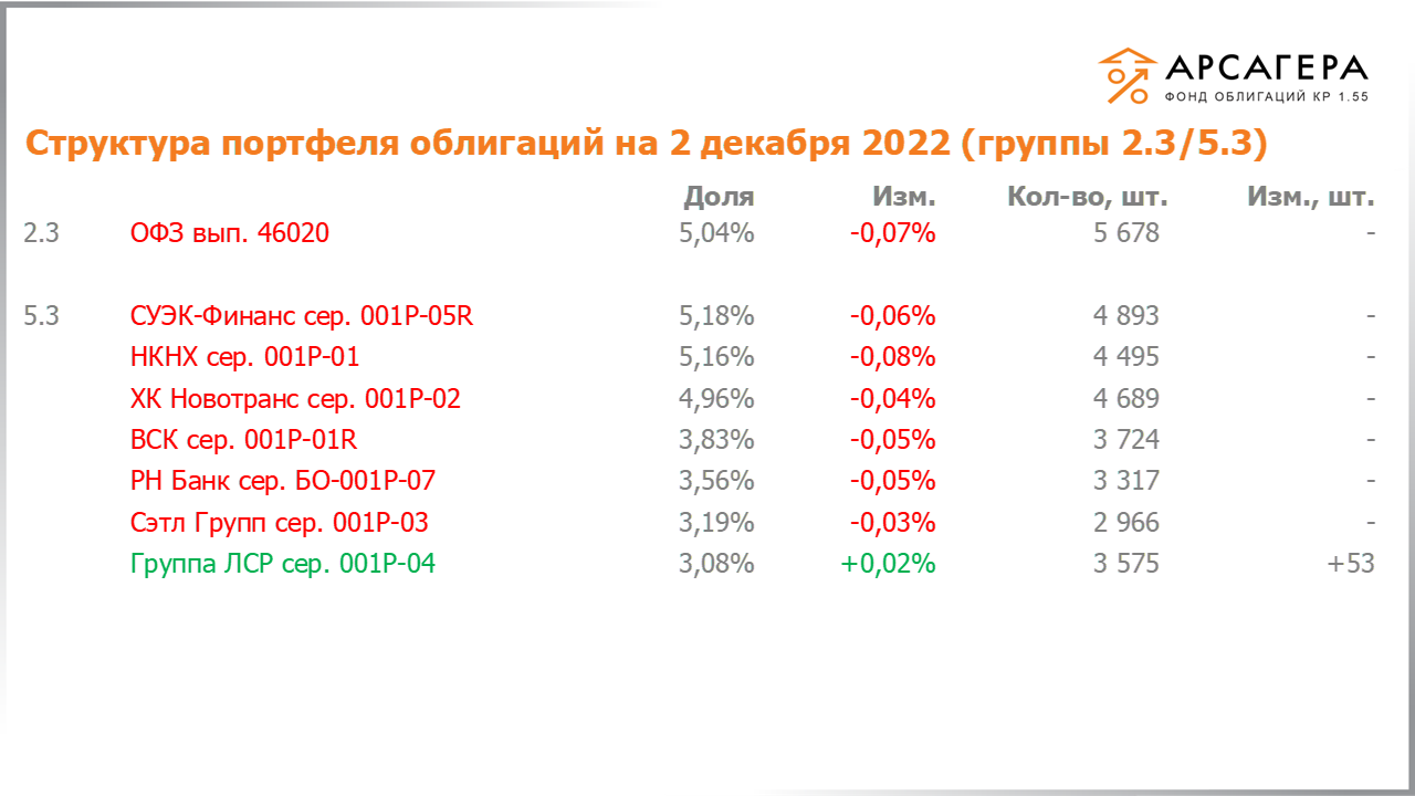 Изменение состава и структуры групп 2.3-5.3 портфеля «Арсагера – фонд облигаций КР 1.55» за период с 18.11.2022 по 02.12.2022