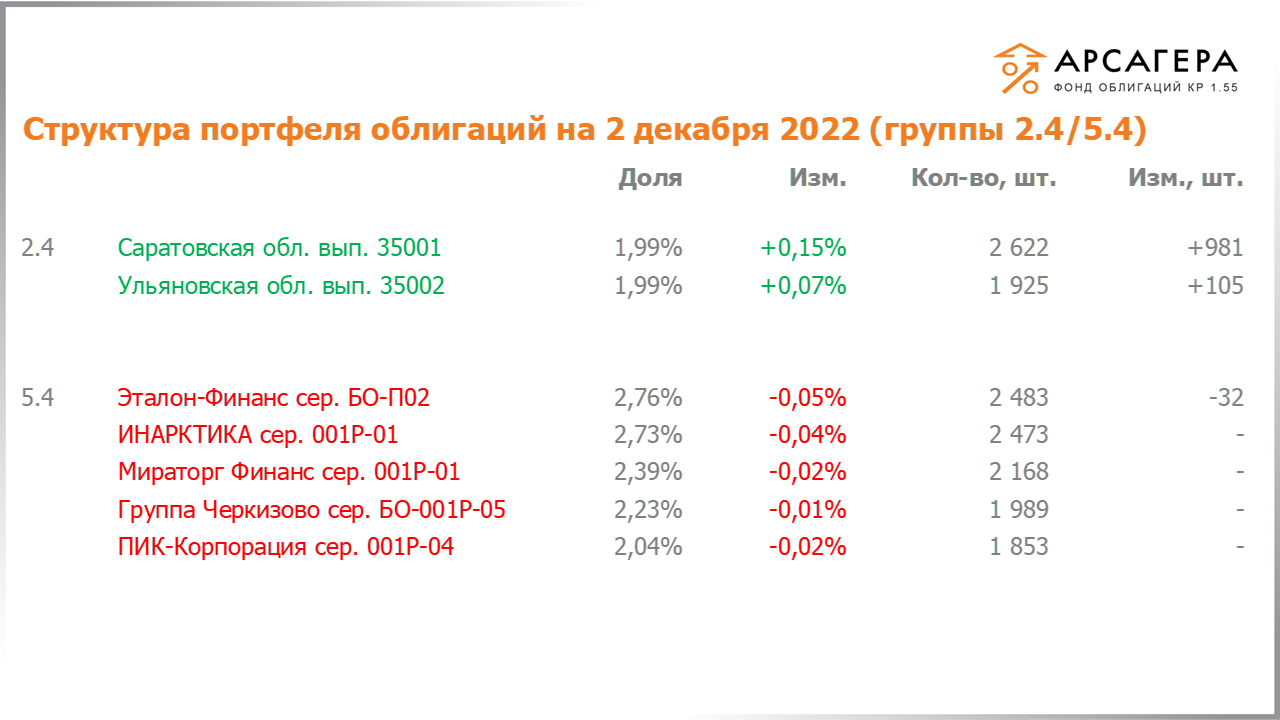 Изменение состава и структуры групп 2.4-5.4 портфеля «Арсагера – фонд облигаций КР 1.55» за период с 18.11.2022 по 02.12.2022