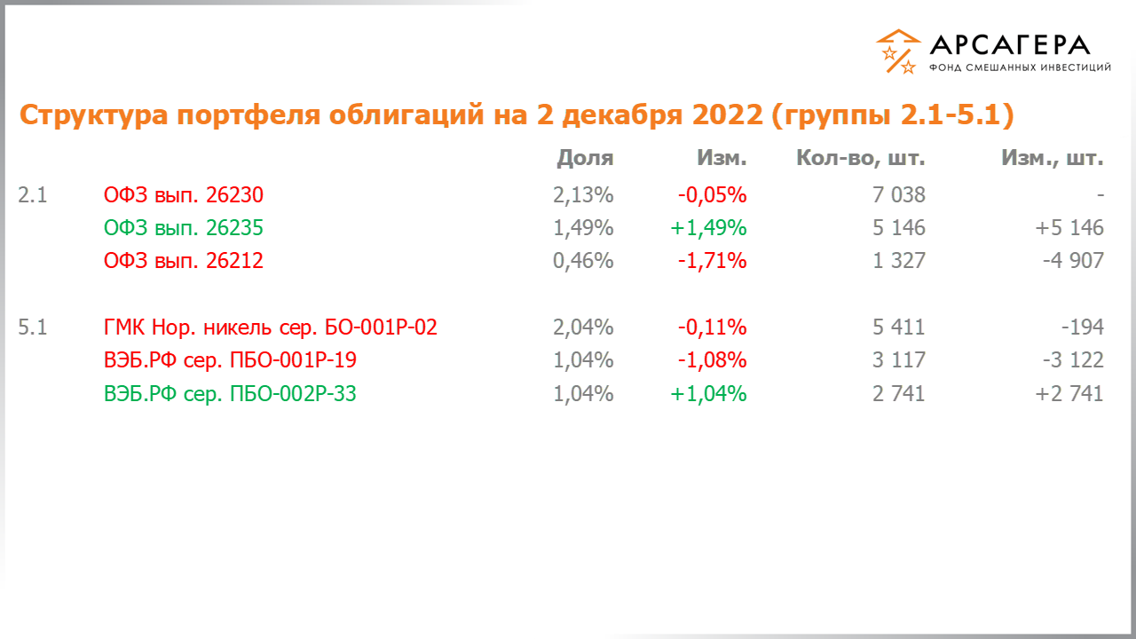 Изменение состава и структуры групп 2.1-5.1 портфеля фонда «Арсагера – фонд смешанных инвестиций» с 18.11.2022 по 02.12.2022