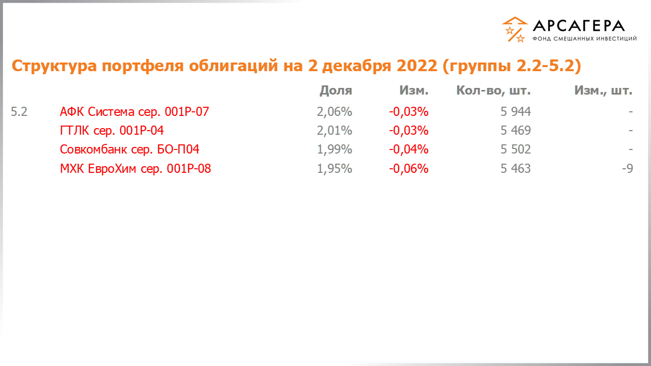 Изменение состава и структуры групп 2.2-5.2 портфеля фонда «Арсагера – фонд смешанных инвестиций» с 18.11.2022 по 02.12.2022