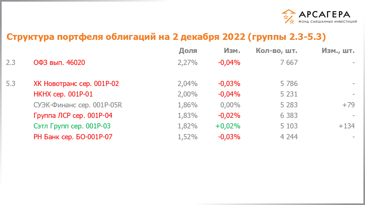 Изменение состава и структуры групп 2.3-5.3 портфеля фонда «Арсагера – фонд смешанных инвестиций» с 18.11.2022 по 02.12.2022