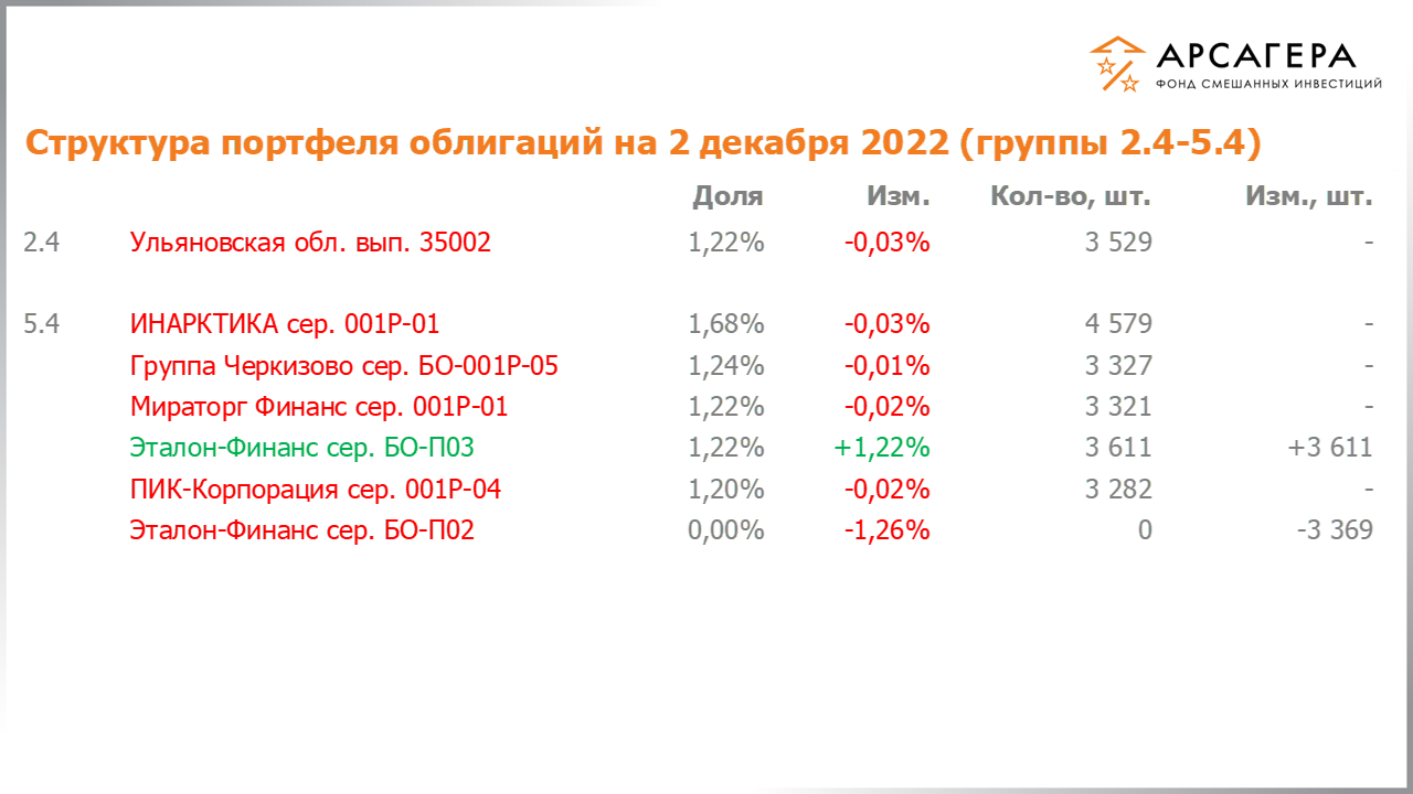 Изменение состава и структуры групп 2.4-5.4 портфеля фонда «Арсагера – фонд смешанных инвестиций» с 18.11.2022 по 02.12.2022