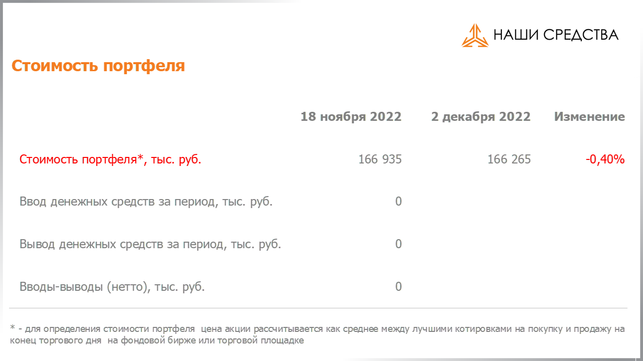 Изменение стоимости портфеля собственных УК «Арсагера» c 18.11.2022 по 02.12.2022