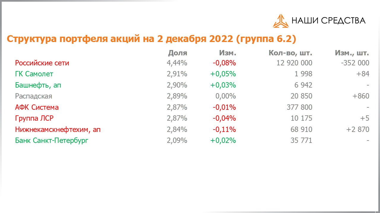 Изменение состава и структуры группы 6.2 портфеля УК «Арсагера» с 18.11.2022 по 02.12.2022