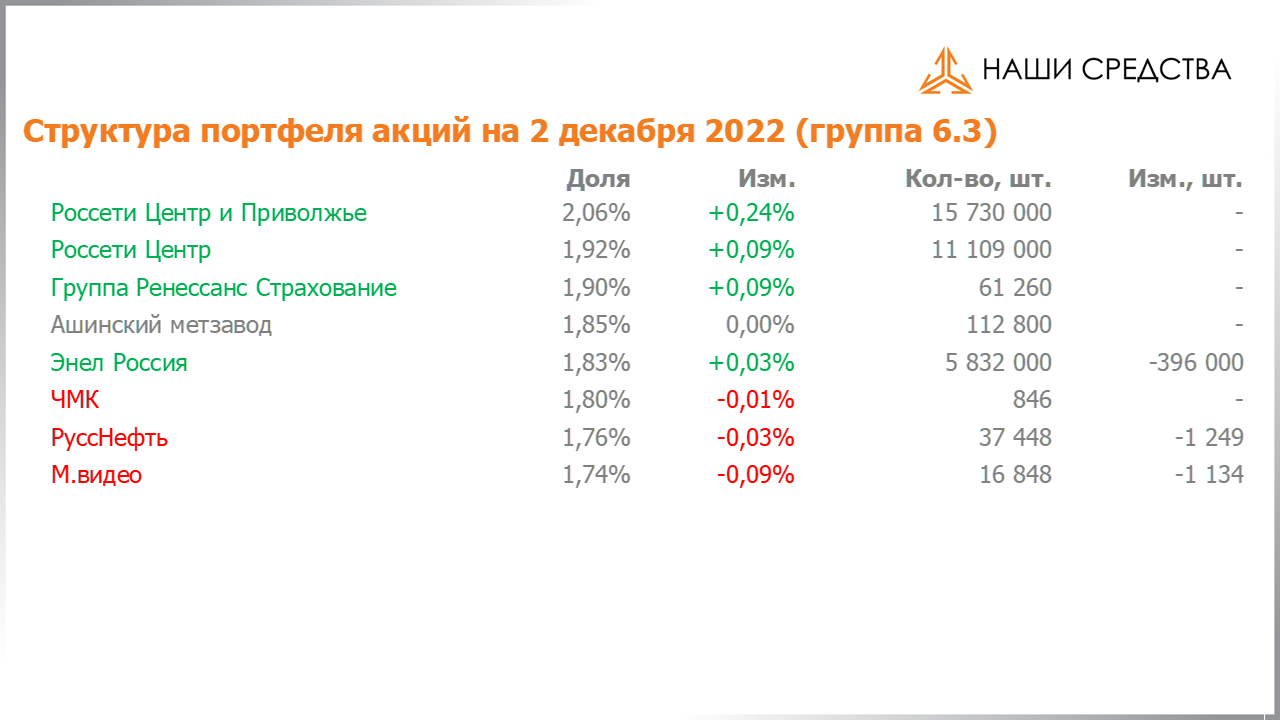 Изменение состава и структуры группы 6.3 портфеля УК «Арсагера» с 18.11.2022 по 02.12.2022