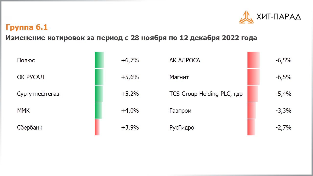 Таблица с изменениями котировок акций группы 6.1 за период с 28.11.2022 по 12.12.2022