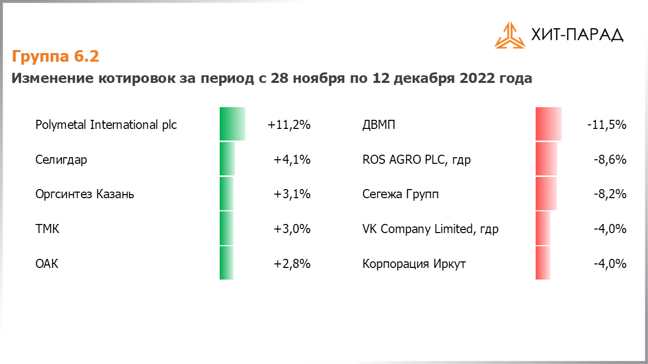 Таблица с изменениями котировок акций группы 6.2 за период с 28.11.2022 по 12.12.2022