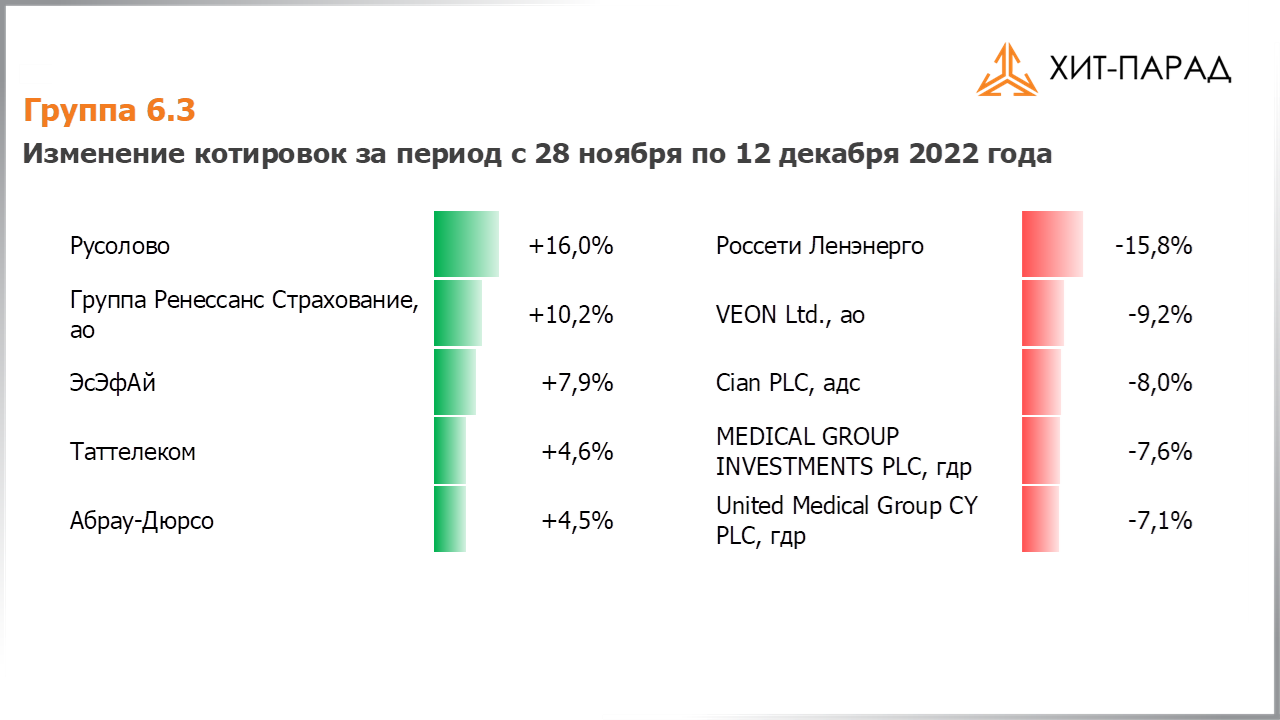 Таблица с изменениями котировок акций группы 6.3 за период с 28.11.2022 по 12.12.2022