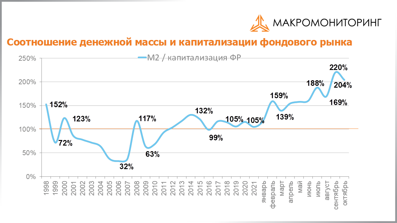 График соотношения денежной массы и капитализации фондового рынка с 29.11.2022 по 13.12.2022