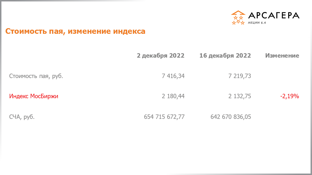 Изменение стоимости пая Арсагера – акции 6.4 и индекса МосБиржи c 02.12.2022 по 16.12.2022