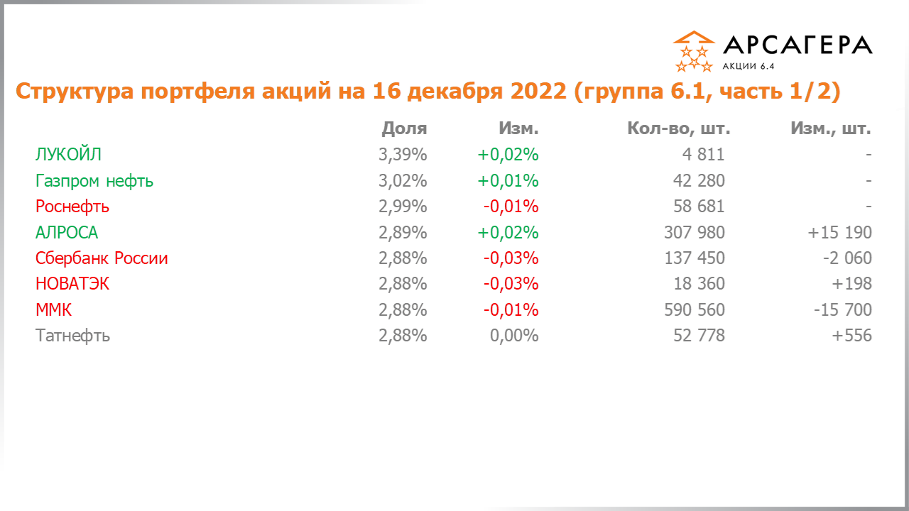 Изменение состава и структуры группы 6.1 портфеля фонда Арсагера – акции 6.4 с 02.12.2022 по 16.12.2022