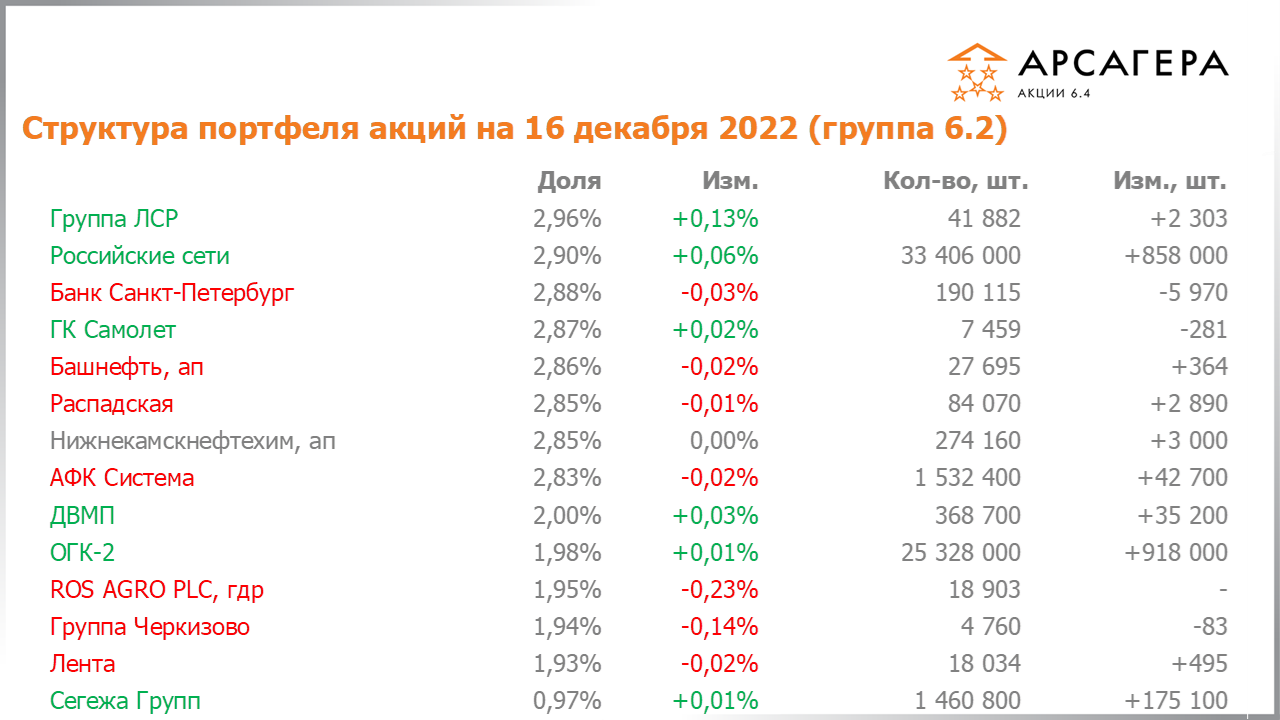 Изменение состава и структуры группы 6.3 портфеля фонда Арсагера – акции 6.4 с 02.12.2022 по 16.12.2022