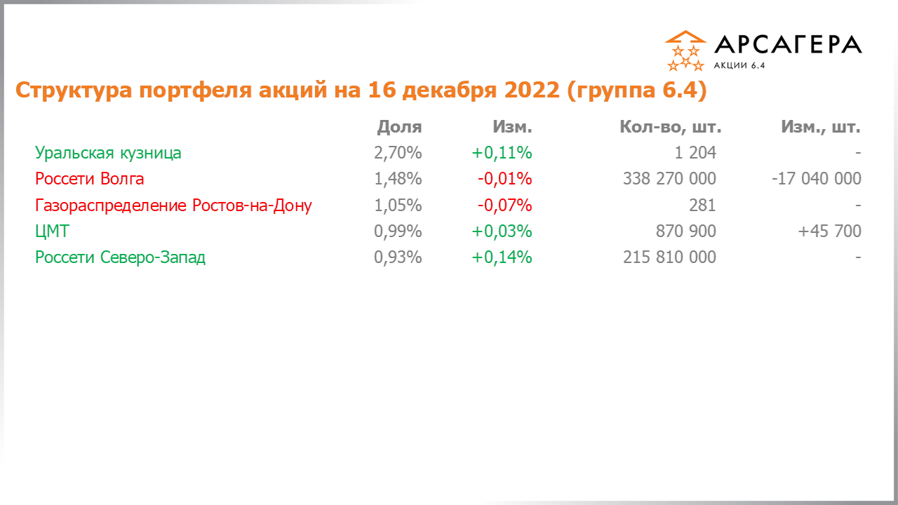 Изменение состава и структуры группы 6.4 портфеля фонда Арсагера – акции 6.4 с 02.12.2022 по 16.12.2022