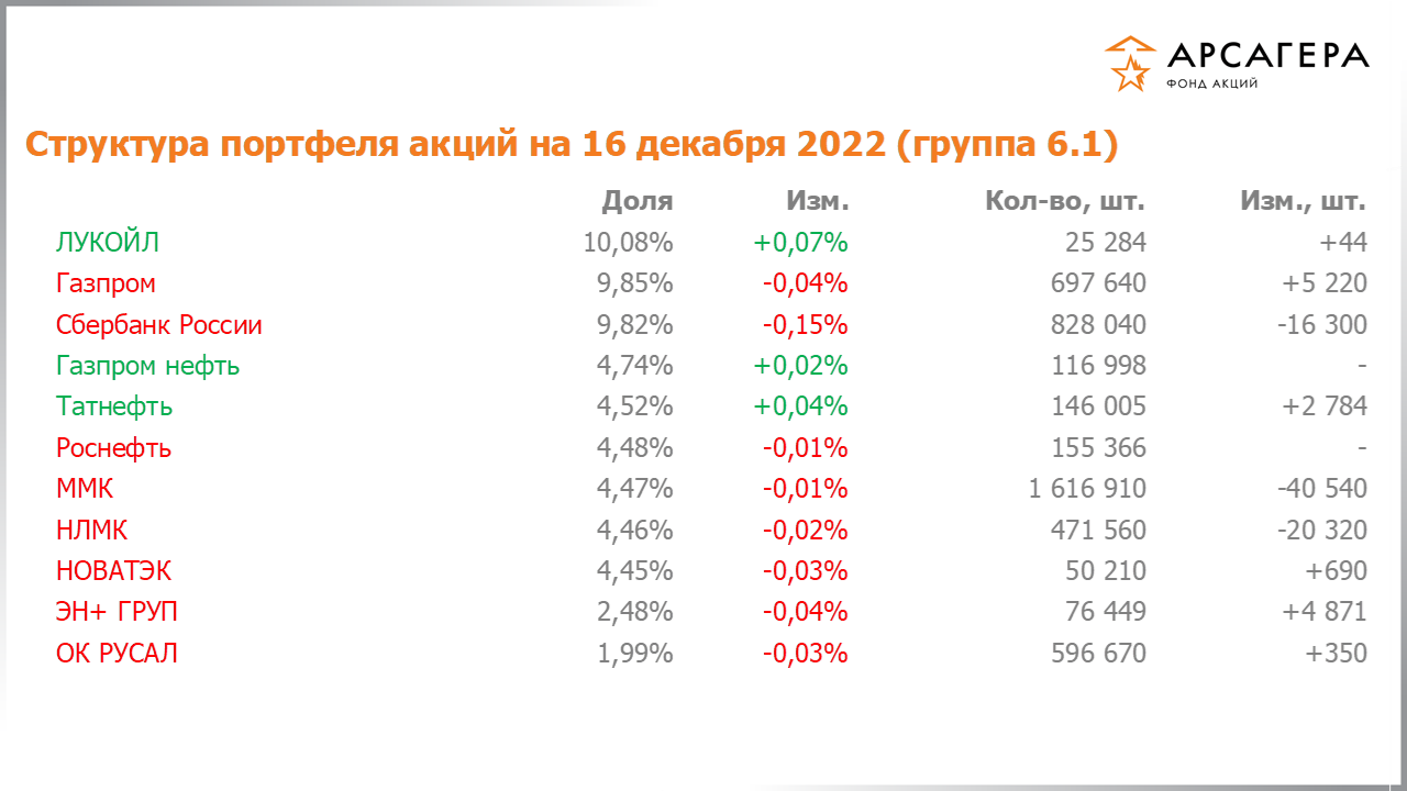Изменение состава и структуры группы 6.1 портфеля фонда «Арсагера – фонд акций» за период с 02.12.2022 по 16.12.2022