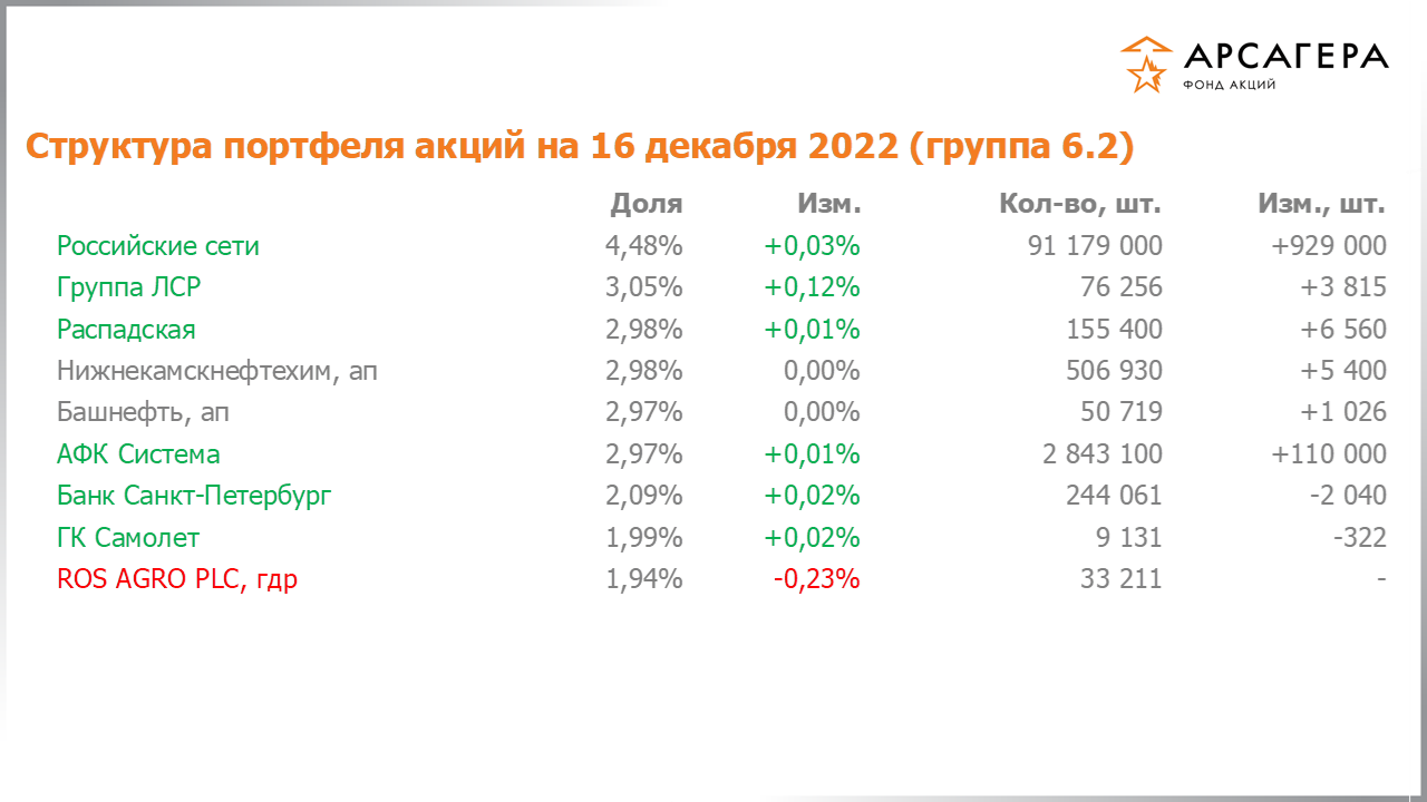 Изменение состава и структуры группы 6.2 портфеля фонда «Арсагера – фонд акций» за период с 02.12.2022 по 16.12.2022