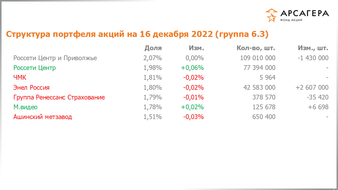 Изменение состава и структуры группы 6.3 портфеля фонда «Арсагера – фонд акций» за период с 02.12.2022 по 16.12.2022