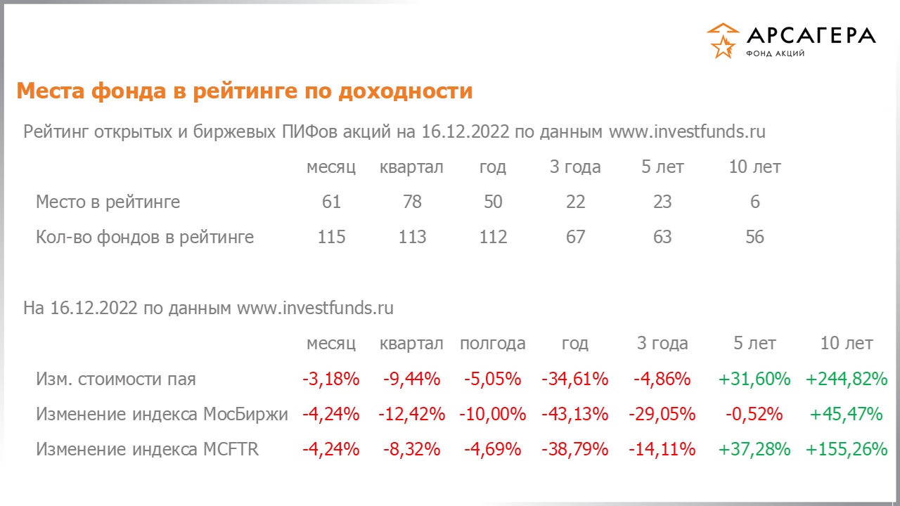 Фундаментальные показатели портфеля фонда «Арсагера – фонд акций» на 16.12.2022: P/E P/BV ROE