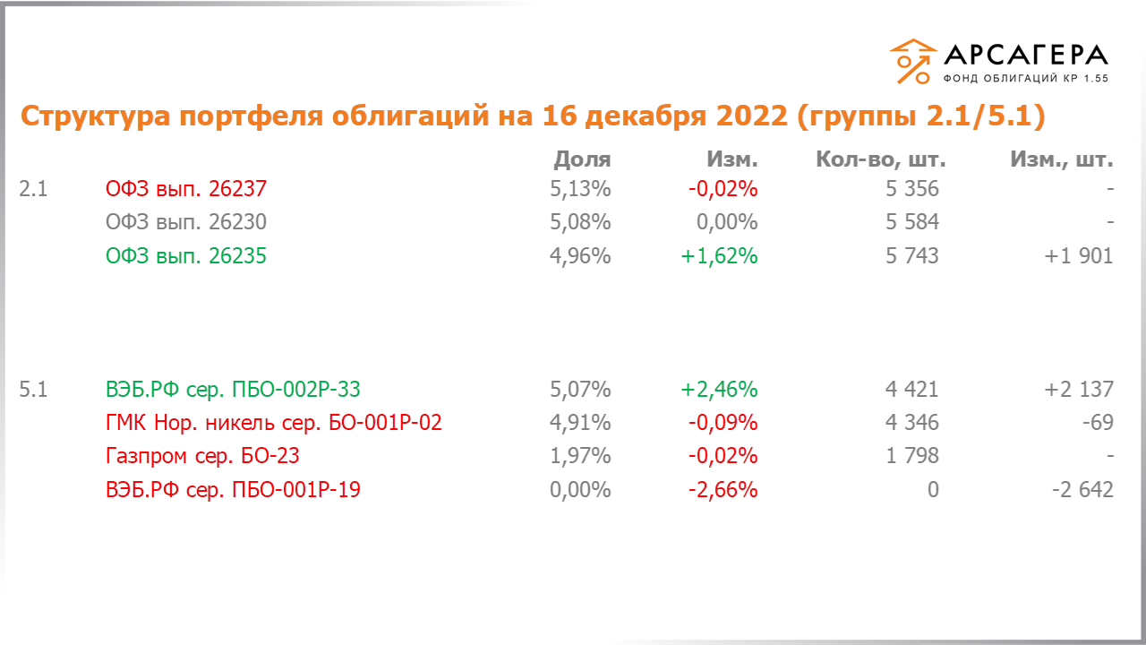 Изменение состава и структуры групп 2.1-5.1 портфеля «Арсагера – фонд облигаций КР 1.55» с 02.12.2022 по 16.12.2022