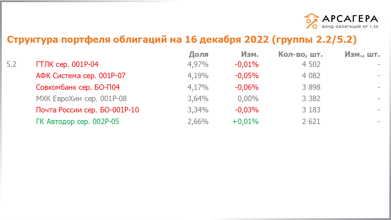Изменение состава и структуры групп 2.2-5.2 портфеля «Арсагера – фонд облигаций КР 1.55» за период с 02.12.2022 по 16.12.2022