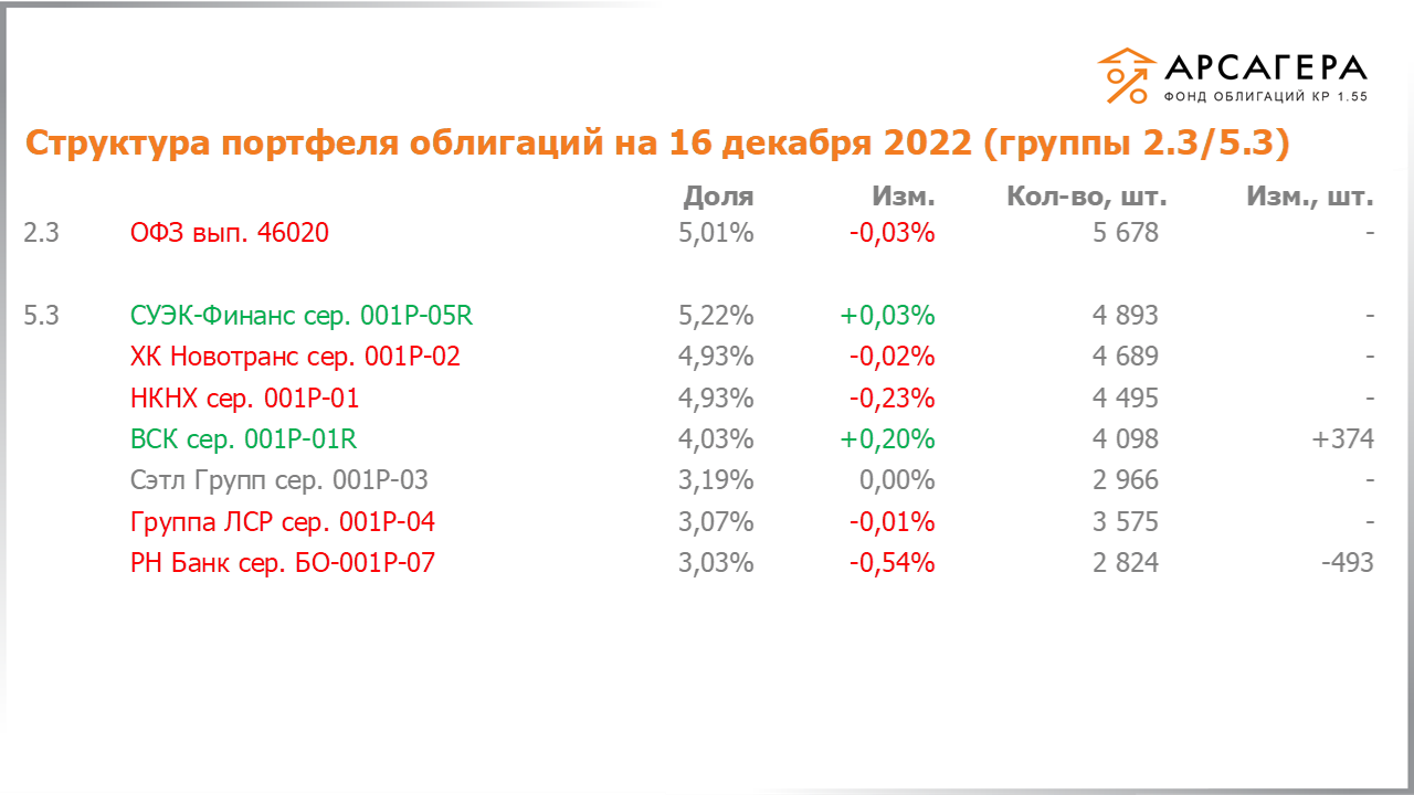 Изменение состава и структуры групп 2.3-5.3 портфеля «Арсагера – фонд облигаций КР 1.55» за период с 02.12.2022 по 16.12.2022