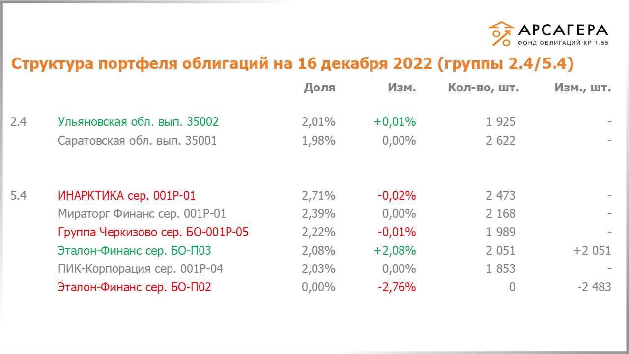 Изменение состава и структуры групп 2.4-5.4 портфеля «Арсагера – фонд облигаций КР 1.55» за период с 02.12.2022 по 16.12.2022