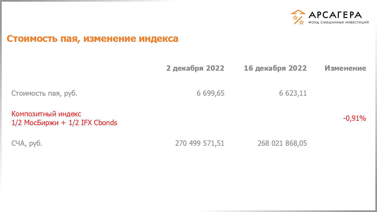 Изменение стоимости пая фонда «Арсагера – фонд смешанных инвестиций» и индексов МосБиржи и IFX Cbonds с 02.12.2022 по 16.12.2022