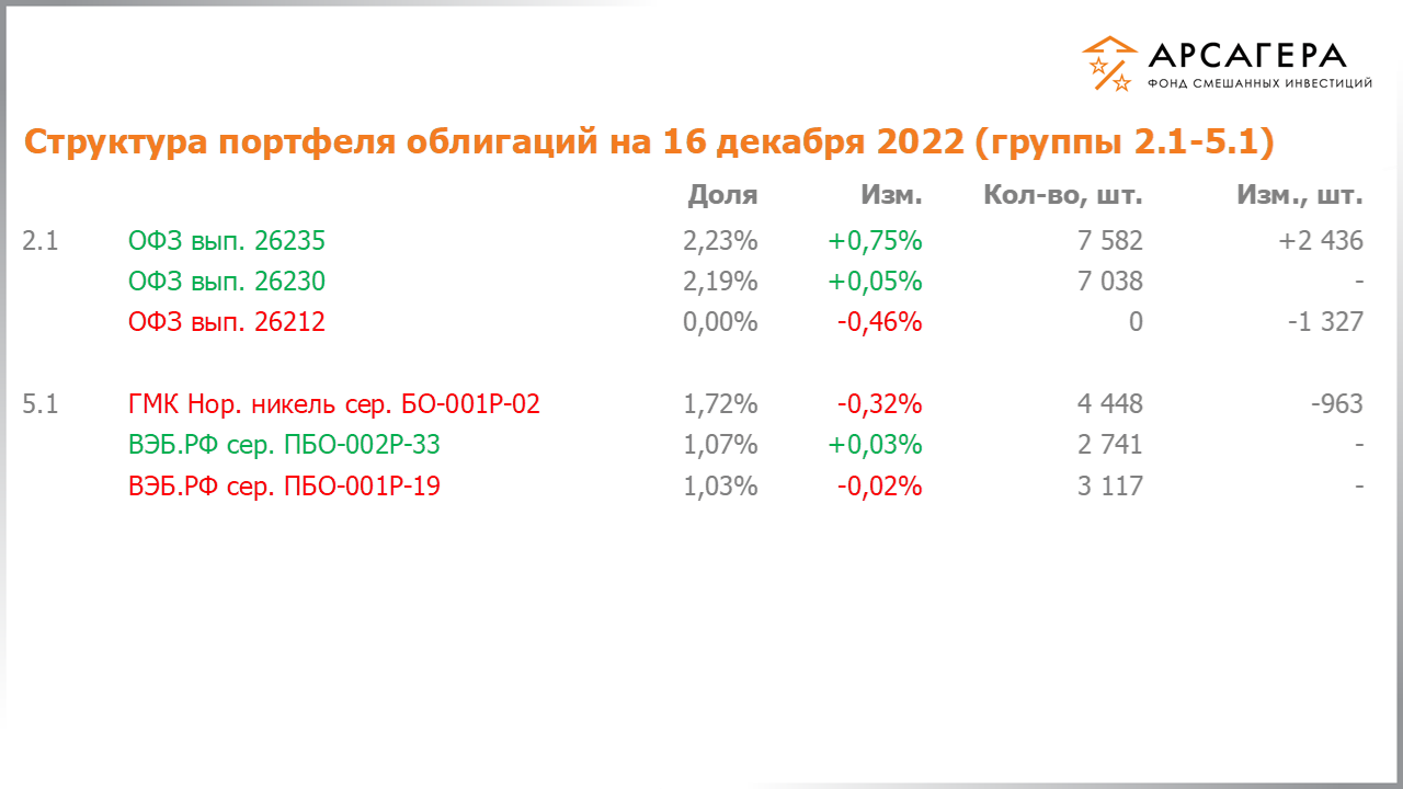 Изменение состава и структуры групп 2.1-5.1 портфеля фонда «Арсагера – фонд смешанных инвестиций» с 02.12.2022 по 16.12.2022