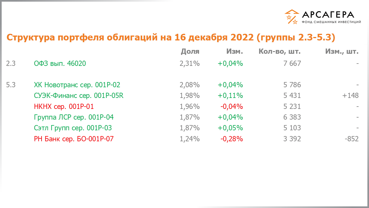 Изменение состава и структуры групп 2.3-5.3 портфеля фонда «Арсагера – фонд смешанных инвестиций» с 02.12.2022 по 16.12.2022