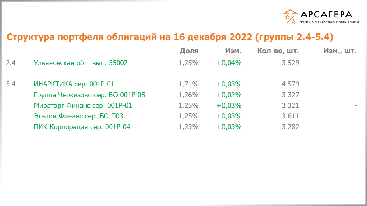 Изменение состава и структуры групп 2.4-5.4 портфеля фонда «Арсагера – фонд смешанных инвестиций» с 02.12.2022 по 16.12.2022