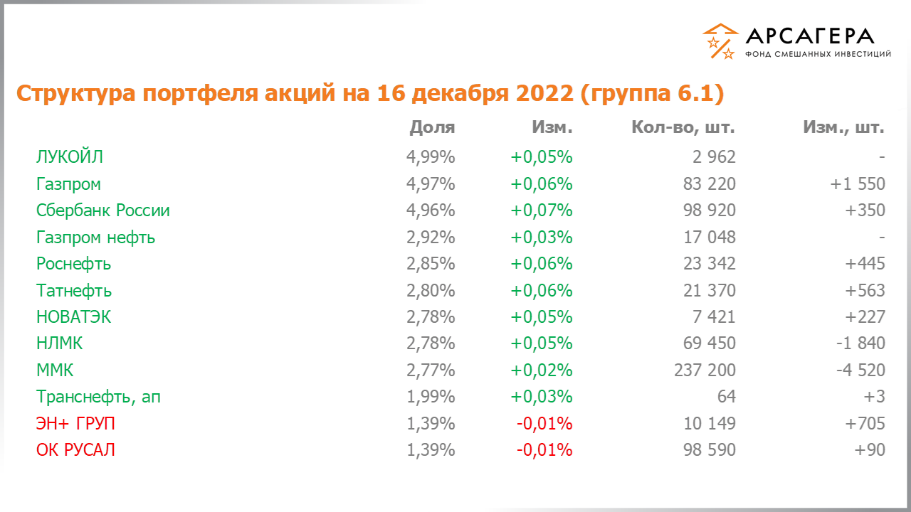 Изменение состава и структуры групп 2.6-5.6 портфеля фонда «Арсагера – фонд смешанных инвестиций» с 02.12.2022 по 16.12.2022