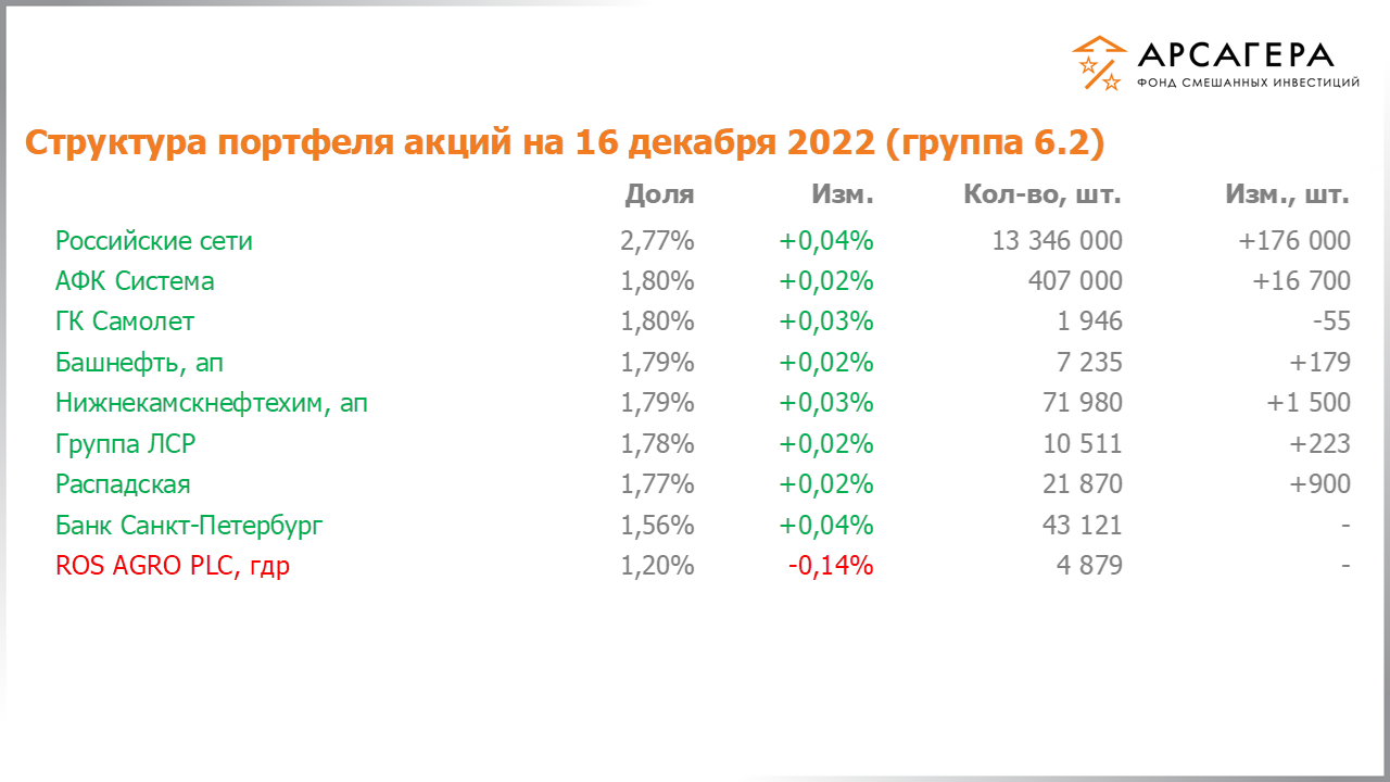 Изменение состава и структуры группы 6.1 портфеля фонда «Арсагера – фонд смешанных инвестиций» c 02.12.2022 по 16.12.2022