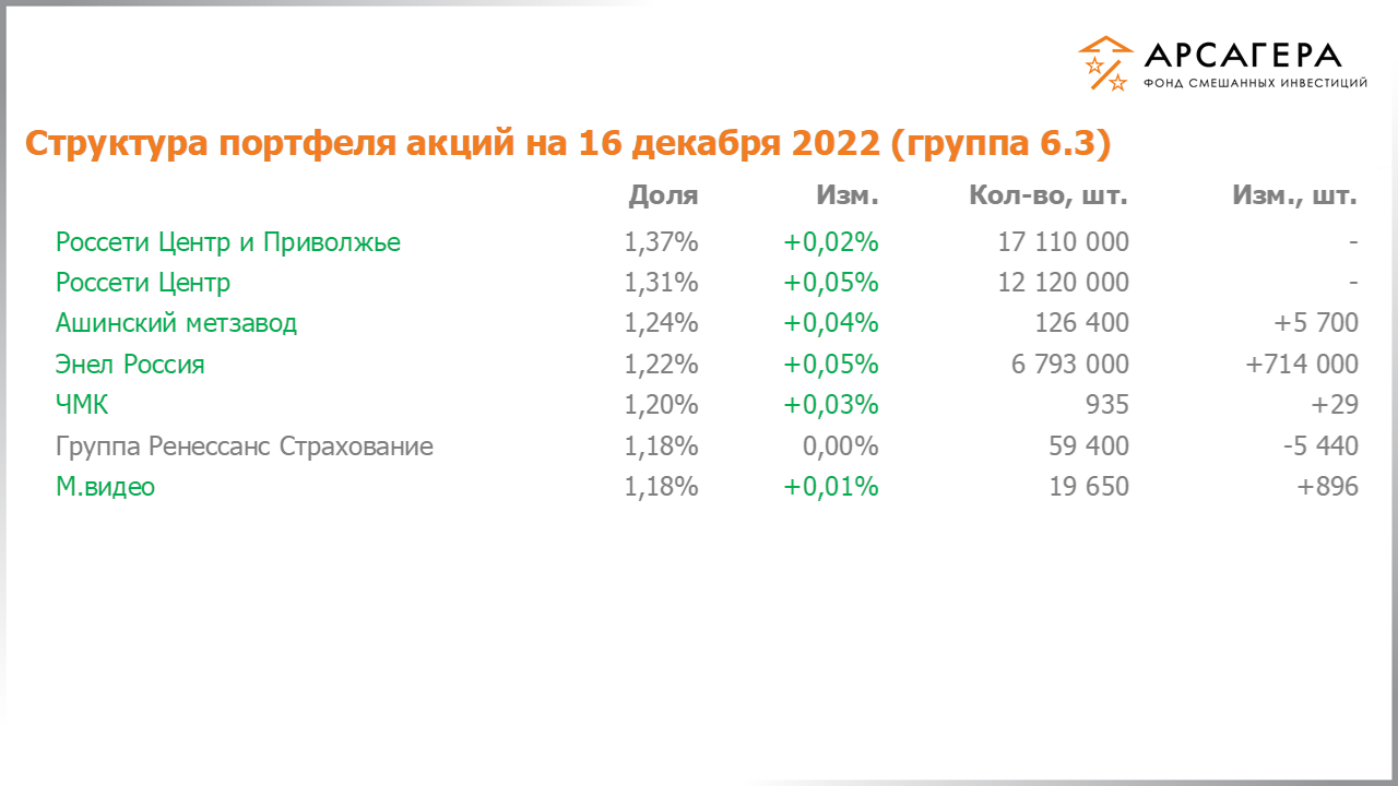 Изменение состава и структуры группы 6.2 портфеля фонда «Арсагера – фонд смешанных инвестиций» c 02.12.2022 по 16.12.2022