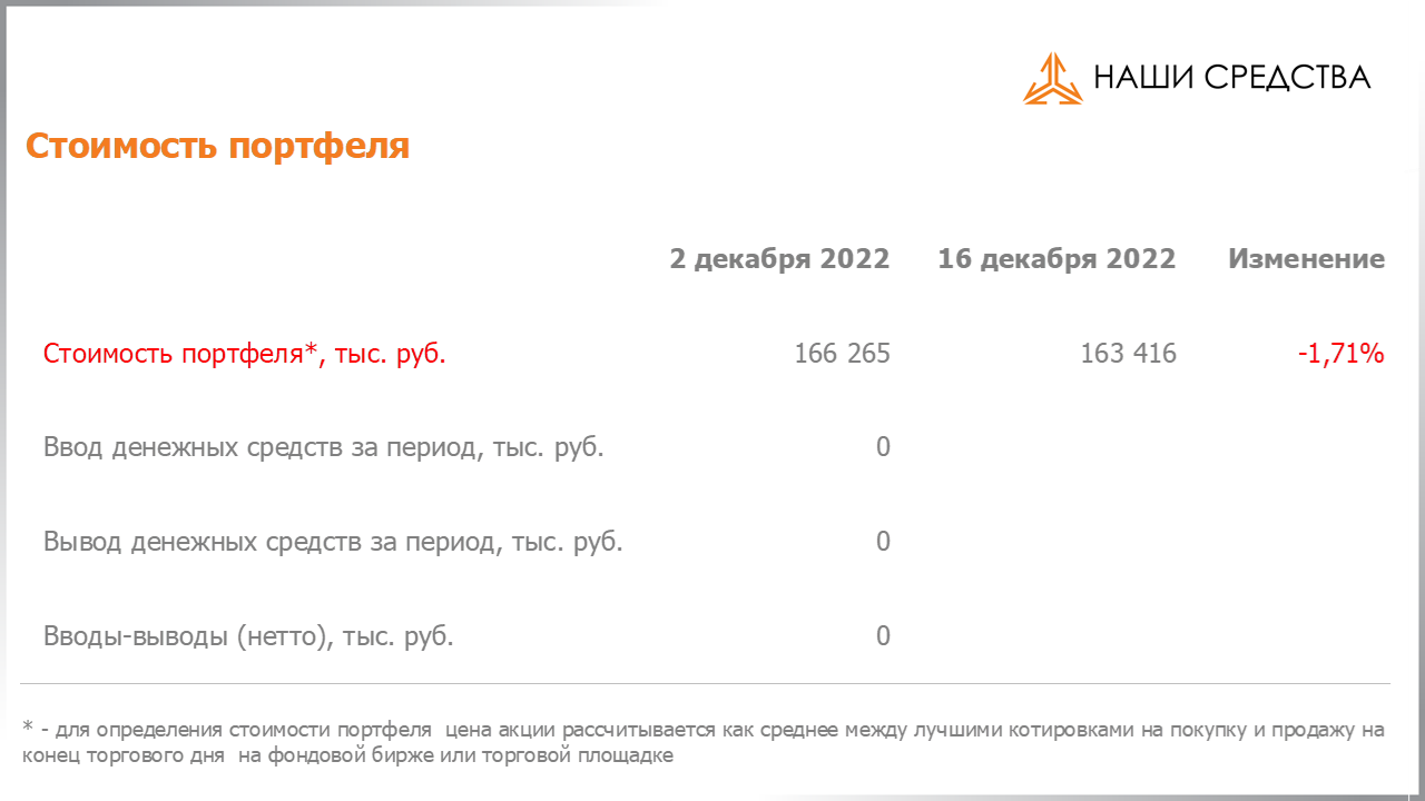 Изменение стоимости портфеля собственных УК «Арсагера» c 02.12.2022 по 16.12.2022