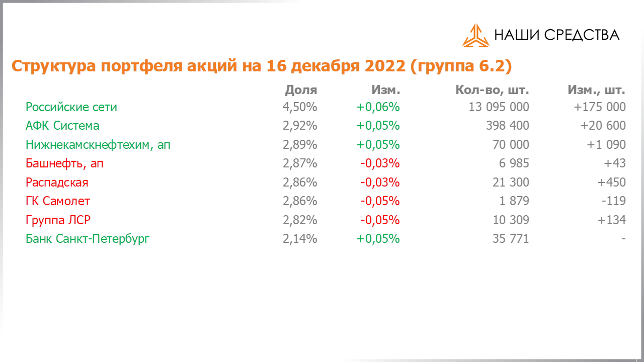Изменение состава и структуры группы 6.2 портфеля УК «Арсагера» с 02.12.2022 по 16.12.2022