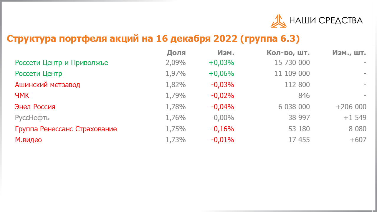 Изменение состава и структуры группы 6.3 портфеля УК «Арсагера» с 02.12.2022 по 16.12.2022