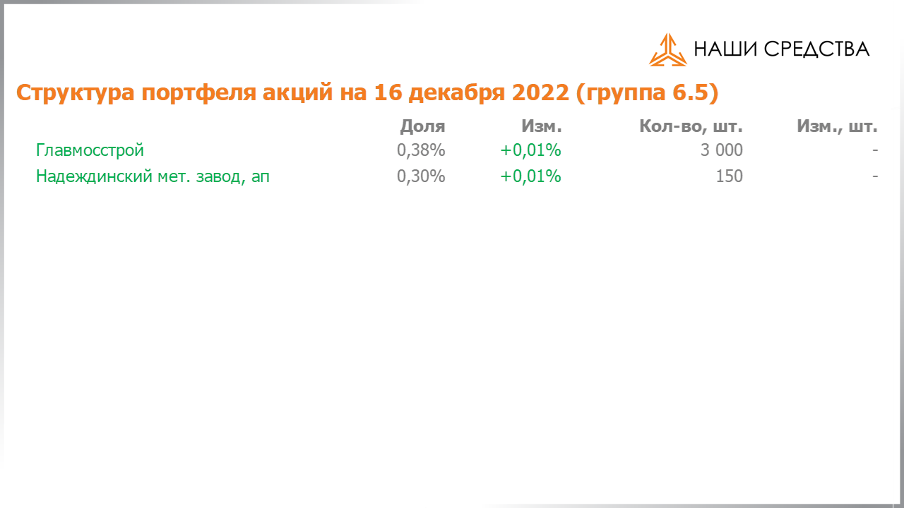 Изменение состава и структуры группы 6.4 портфеля УК «Арсагера» с 02.12.2022 по 16.12.2022
