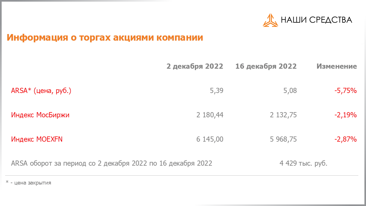 Изменения в отраслевой структуре портфеля собственных средств УК «Арсагера» с 02.12.2022 по 16.12.2022