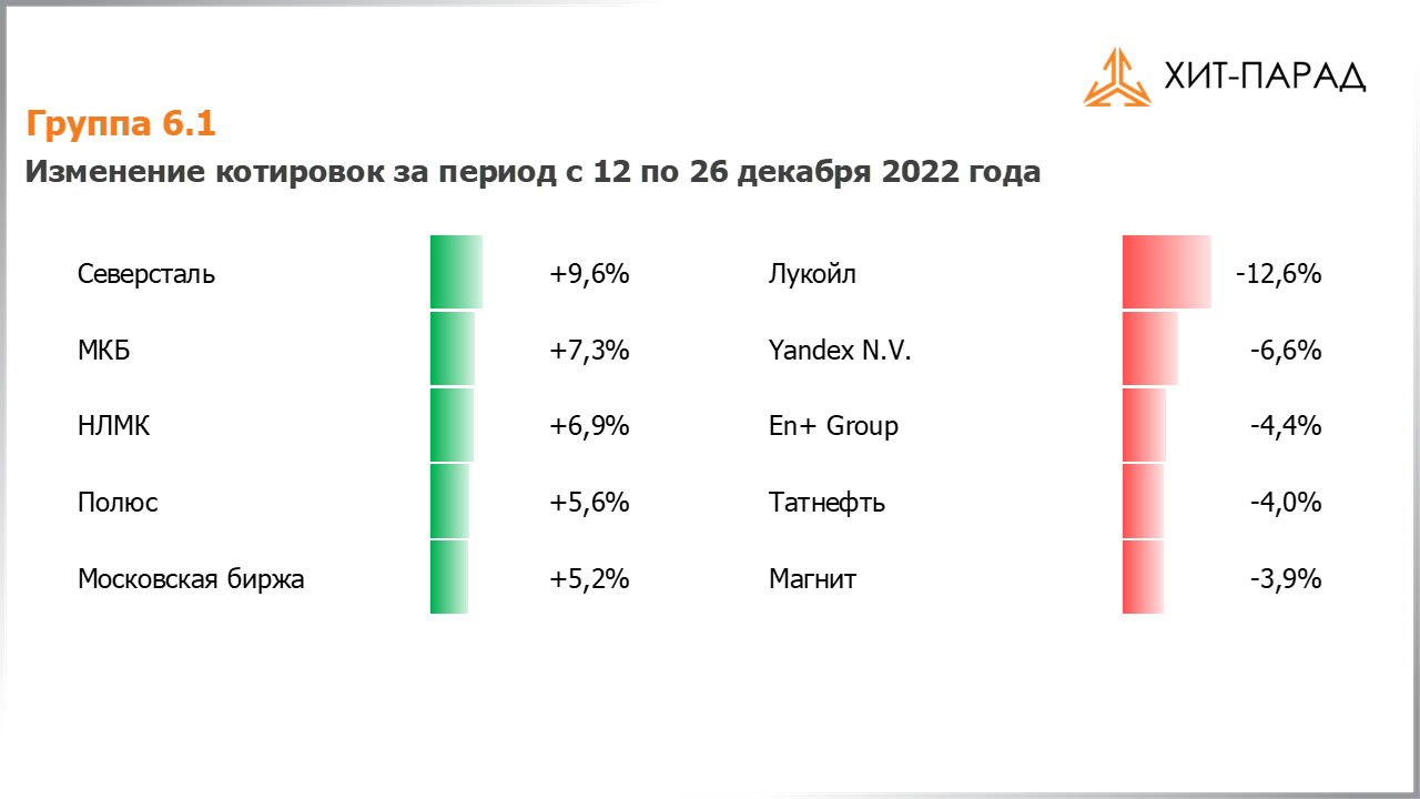 Таблица с изменениями котировок акций группы 6.1 за период с 12.12.2022 по 26.12.2022