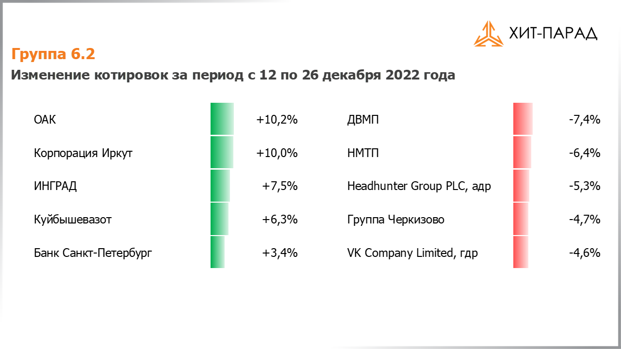 Таблица с изменениями котировок акций группы 6.2 за период с 12.12.2022 по 26.12.2022