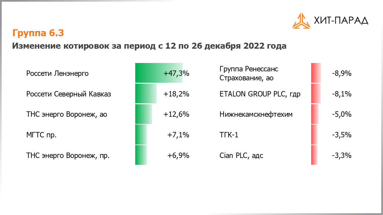 Таблица с изменениями котировок акций группы 6.3 за период с 12.12.2022 по 26.12.2022