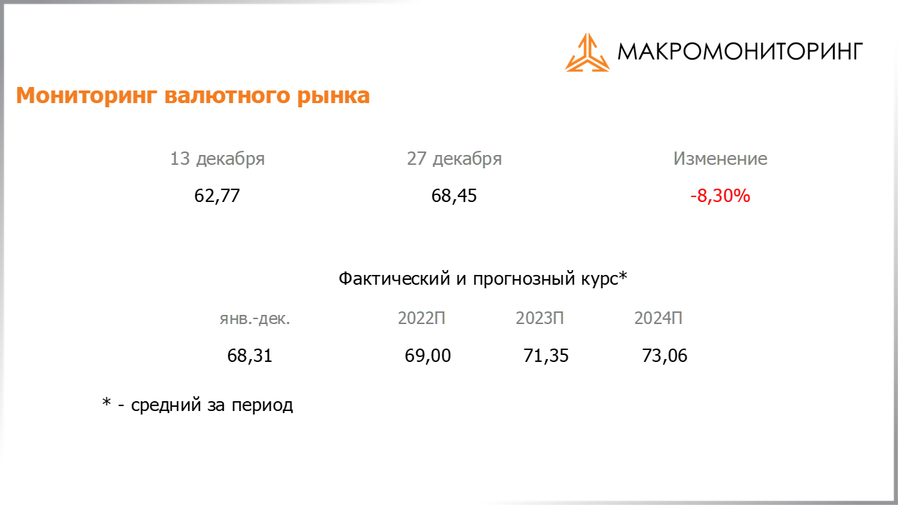 Изменение стоимости валюты с 13.12.2022 по 27.12.2022, прогноз стоимости от Арсагеры