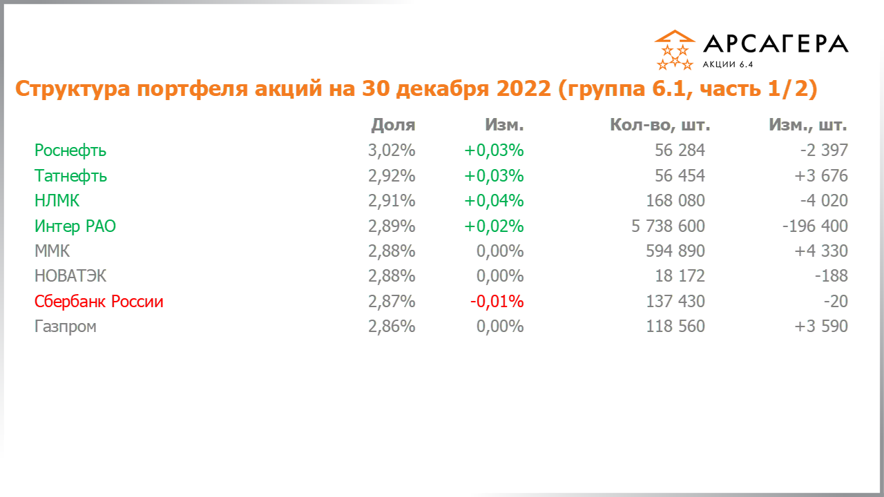 Изменение состава и структуры группы 6.1 портфеля фонда Арсагера – акции 6.4 с 16.12.2022 по 30.12.2022