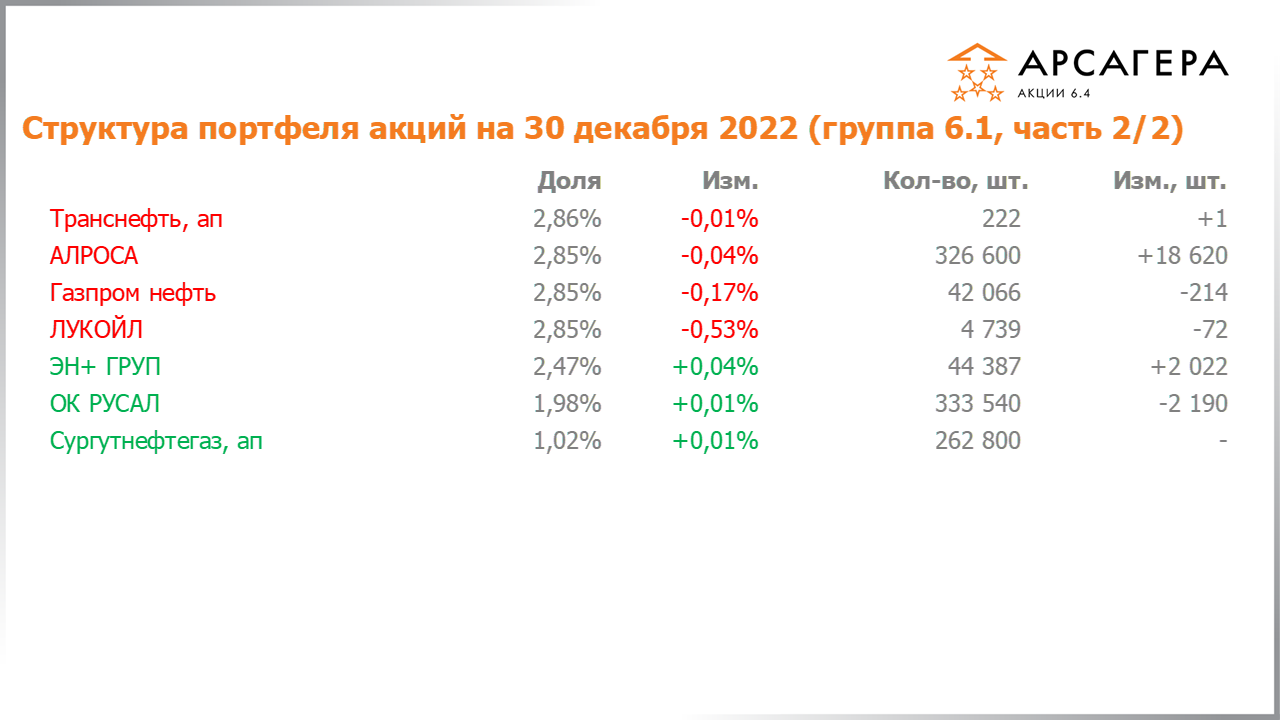 Изменение состава и структуры группы 6.2 портфеля фонда Арсагера – акции 6.4 с 16.12.2022 по 30.12.2022