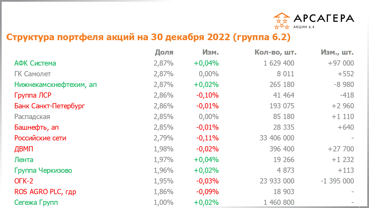 Изменение состава и структуры группы 6.3 портфеля фонда Арсагера – акции 6.4 с 16.12.2022 по 30.12.2022