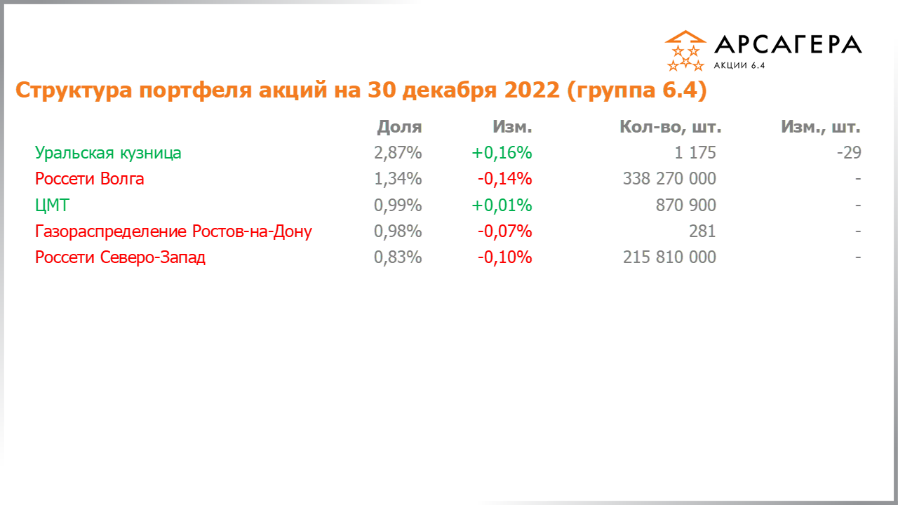 Изменение состава и структуры группы 6.4 портфеля фонда Арсагера – акции 6.4 с 16.12.2022 по 30.12.2022