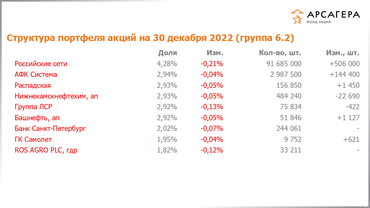 Изменение состава и структуры группы 6.2 портфеля фонда «Арсагера – фонд акций» за период с 16.12.2022 по 30.12.2022
