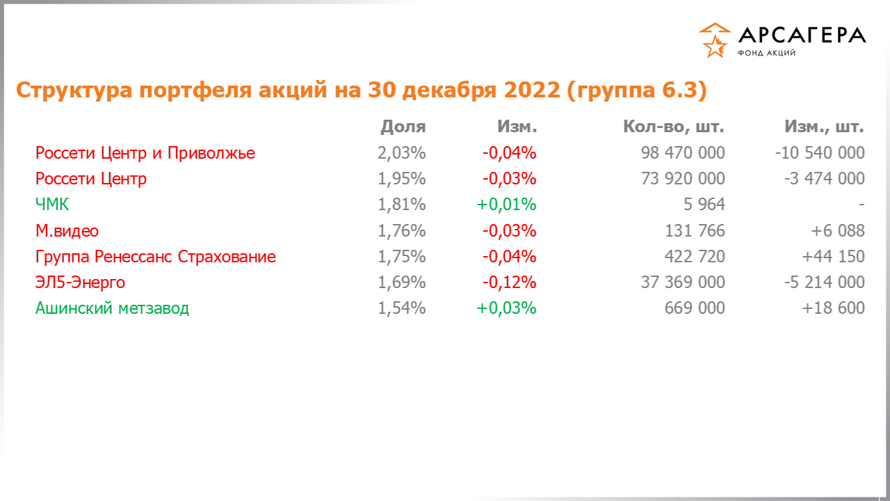 Изменение состава и структуры группы 6.3 портфеля фонда «Арсагера – фонд акций» за период с 16.12.2022 по 30.12.2022