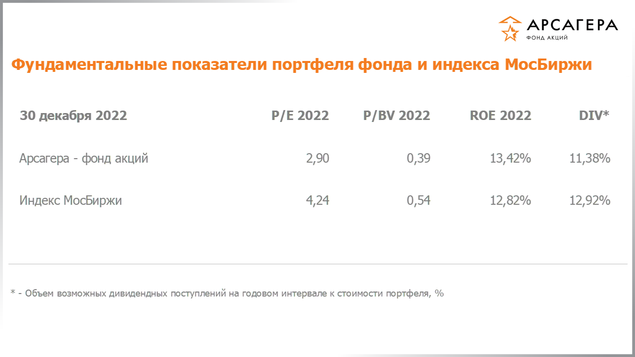 Изменение отраслевой структуры фонда «Арсагера – фонд акций» за период с 16.12.2022 по 30.12.2022